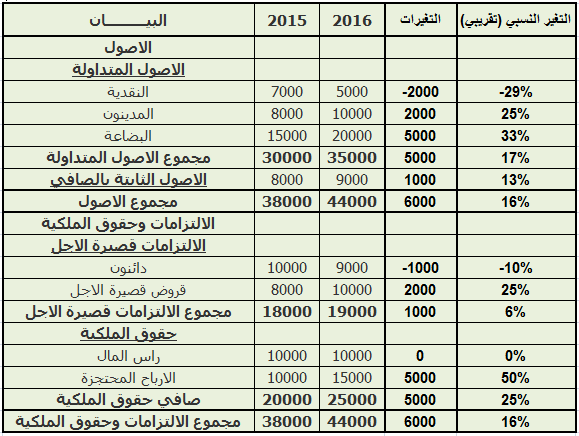  تحليل قائمة المركز المالي المقارن, تحليل الميزانية المقارنة