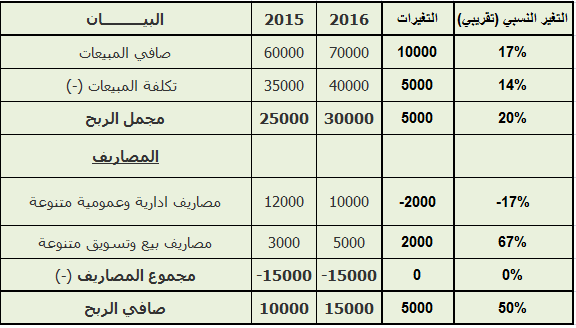  تحليل قائمة الدخل المقارن, تحليل قائمة الدخل المقارنة